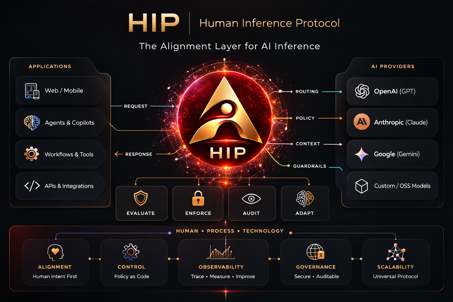 HIP architecture diagram